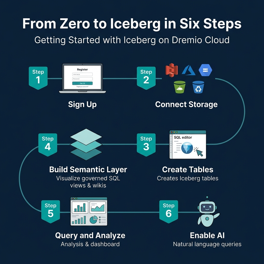 Banner image for article: Hands-On with Apache Iceberg Using Dremio Cloud