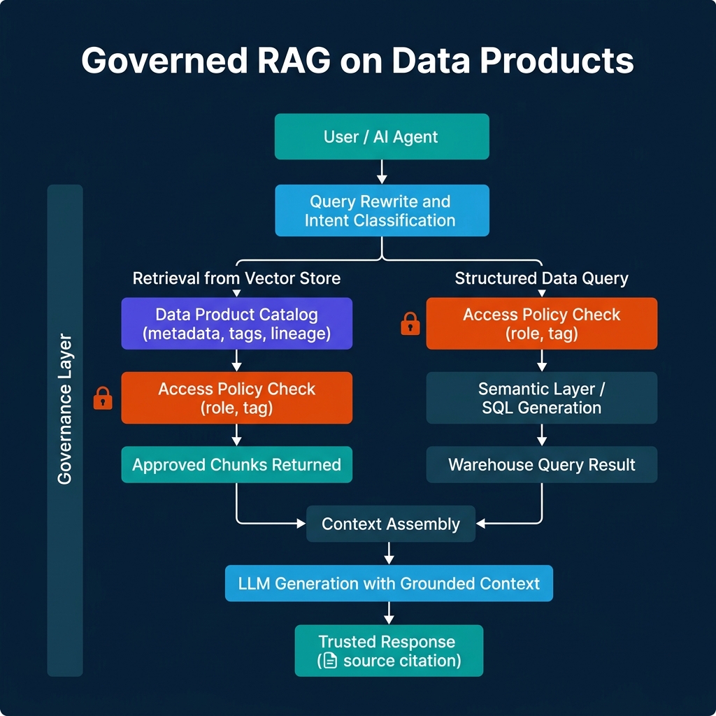 Banner image for article: Designing Governed RAG on Data Products
