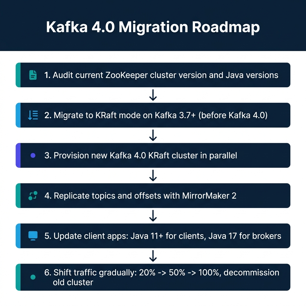 Banner image for article: Kafka 4.0 Changes Streaming Platform Operations