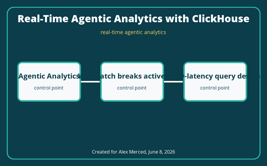 real-time agentic analytics architecture diagram