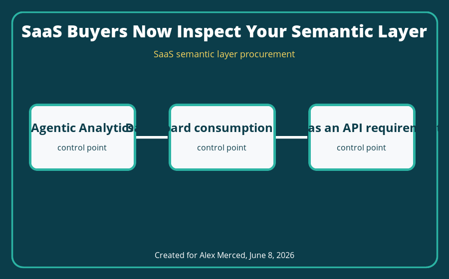 SaaS semantic layer procurement architecture diagram