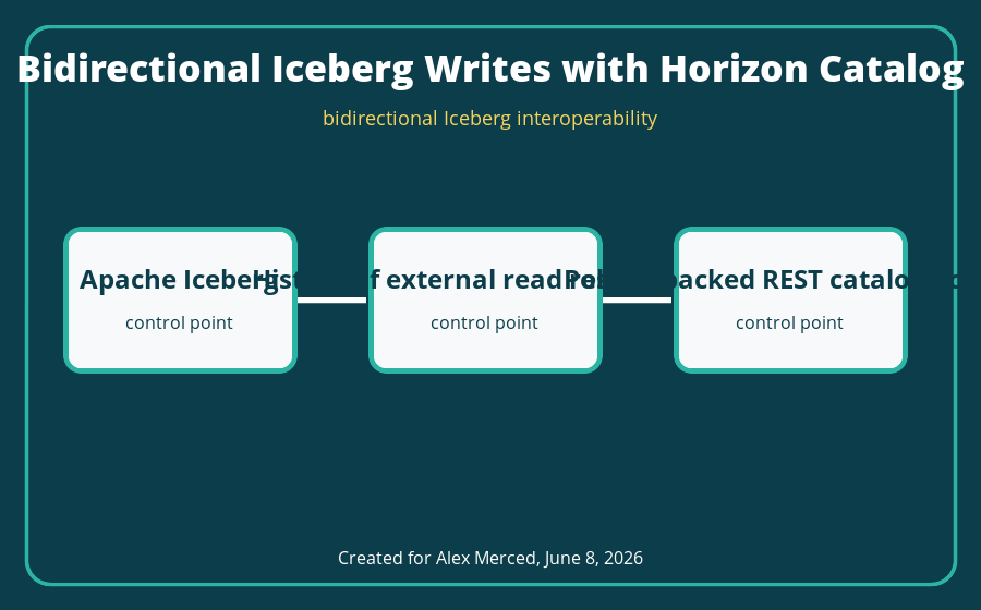 bidirectional Iceberg interoperability architecture diagram